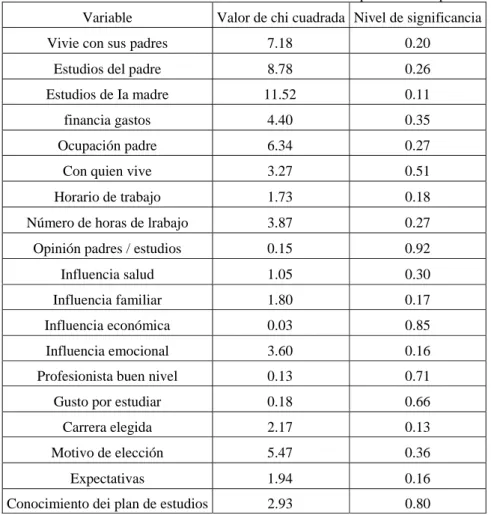 Tabla 2. Variables Nominales no Asociadas a la Dimensión Aprobación-Reprbación  Variable  Valor de chi cuadrada Nivel de significancia 