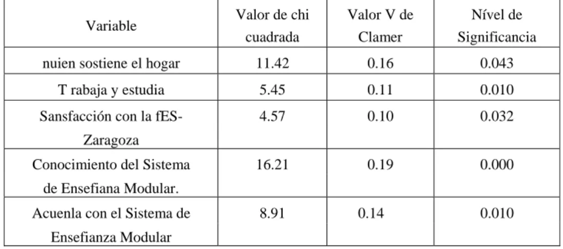 Tabla 3. Variables Nominales Asociadas a la Dimensión Aprobación-Reprobación  Variable  Valor de chi 