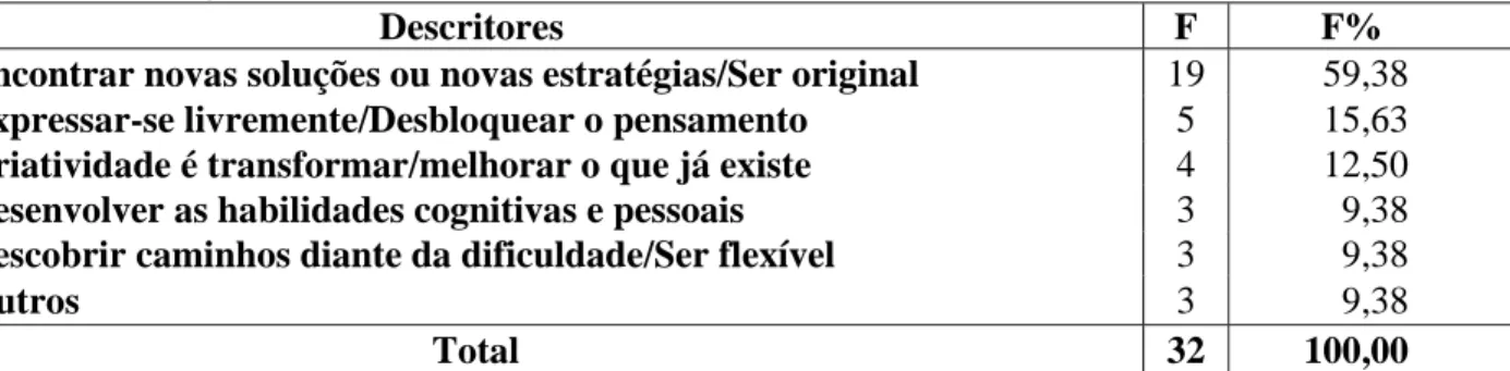 Tabela 1 - Definição de criatividade. 