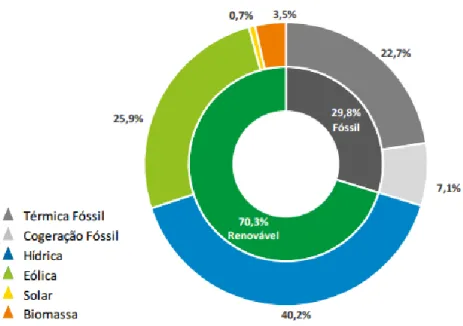 Figura 2 - Fontes na produção de eletricidade em Portugal Continental em janeiro 2016 (APREN,  2016)