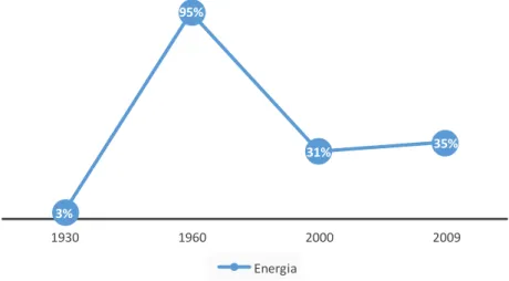 Figura 4-Uso de energias renováveis em Portugal (Dias &amp; Soares, 2014). 