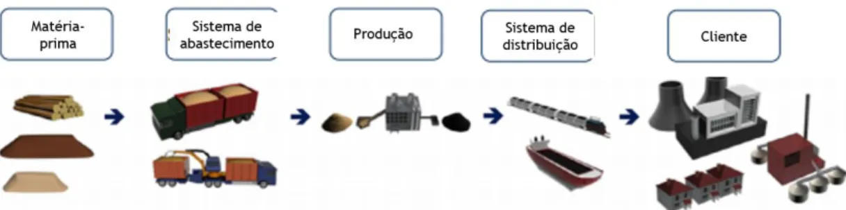 Figura 5- Cadeia de abastecimento da biomassa (Adaptado de: Svanberg &amp; Halldórsson, 2013)