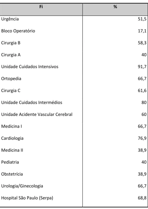 Tabela  6  -  Percentagem  de  participação  dos  Enfermeiros,  conforme  os  serviços  do  CHBA,  E.P.E