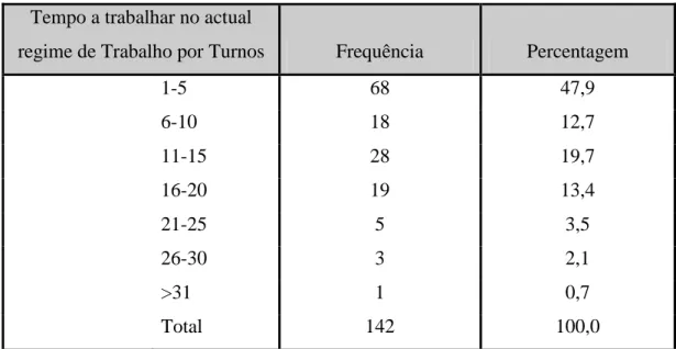 Tabela 8 – Tempo a trabalhar no actual regime de Trabalho por Turnos 