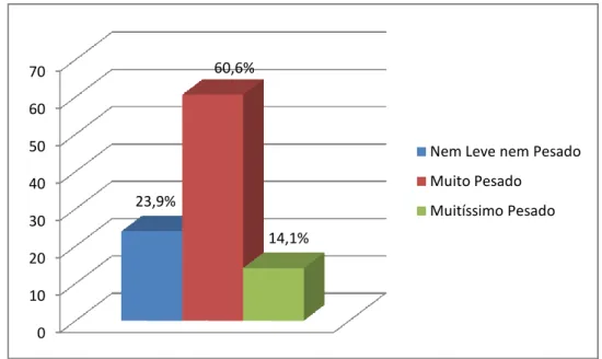 Gráfico 5 – Distribuição dos Enfermeiros segundo a opinião sobre a Carga de Trabalho no Turno       da Manhã 