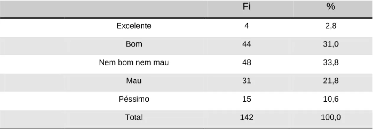 Tabela 13 - Qualidade do sono entre turnos de Manhã 