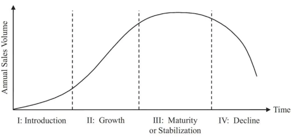 Graphic 1- Product Life Cycle (source: https://en.wikipedia.org/wiki/Product_life-cycle_management_(marketing) 