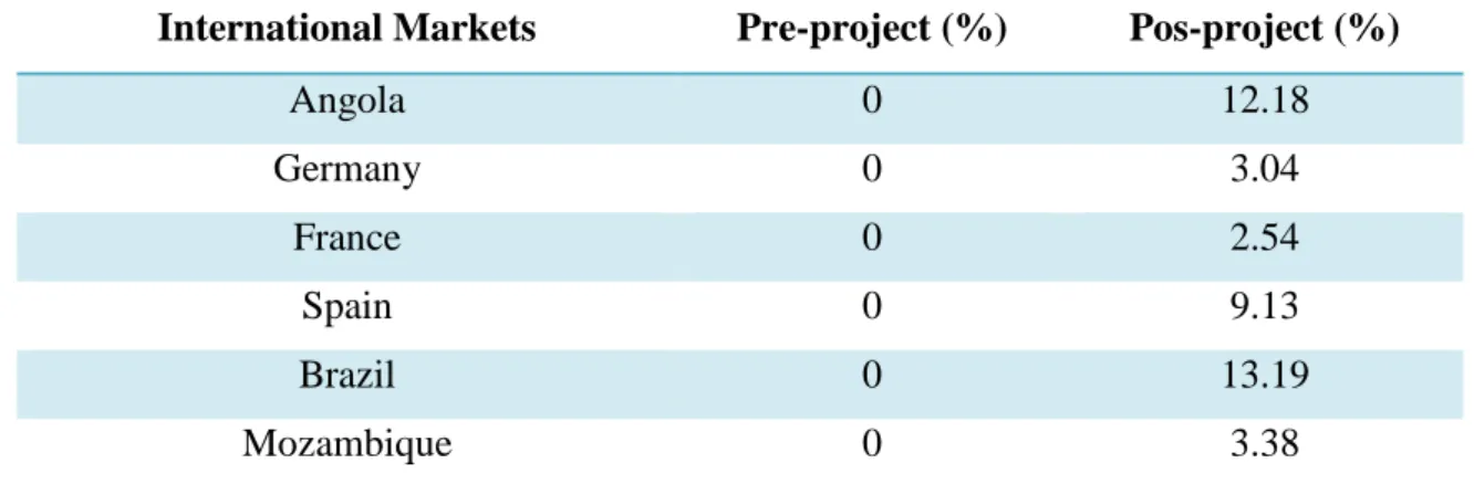 Table 2 - Economic activity by market (turnover) per market (source: Mendes, R. (2017)