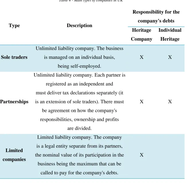 Table 4 - Main types of companies in UK 