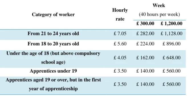Table 5 - Wages per category 
