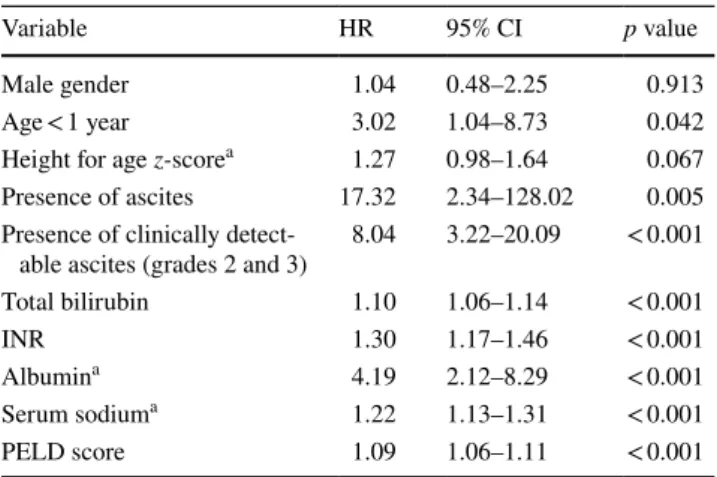 Table 3    Univariate analysis of variables related to 1-year patient sur- sur-vival, by Cox proportional hazards regression