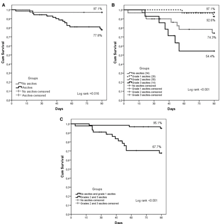 Fig. 2    a 90-day patient survival, by presence of ascites (p  = 0.016).  b  90-day transplant-free patient survival for all four patient groups (NA,  A1, A2 and A3) (p  &lt; 0.001)