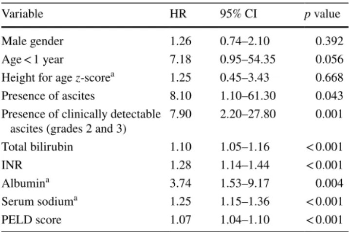 Table 6    Univariate analysis of variables related to 90-day patient sur- sur-vival, by Cox proportional hazards regression