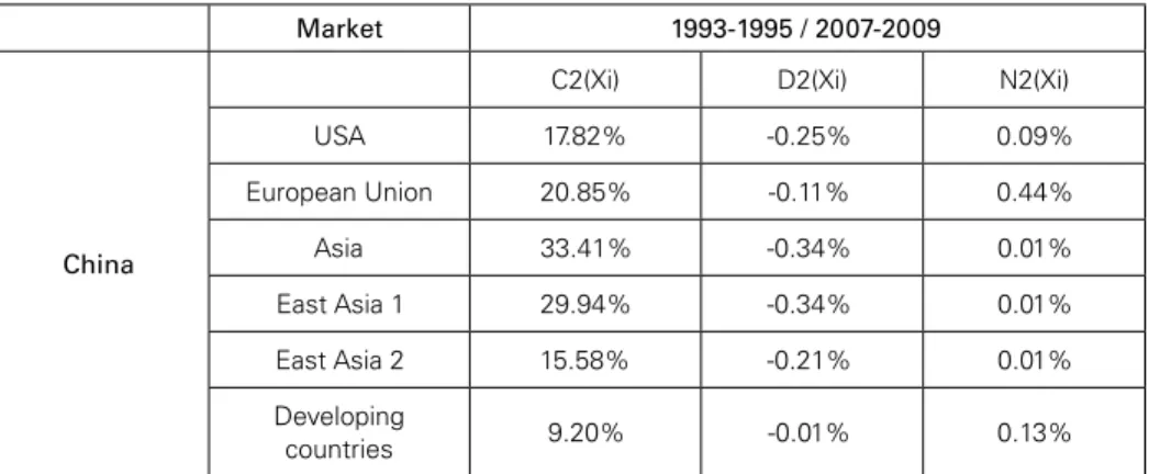 Table 6 confirms the predominance of ‘Continued products’ as the engine of  Chinese export growth in manufactures; the contribution of ‘Dead‘ and ‘New’  prod-ucts is quite marginal in all cases