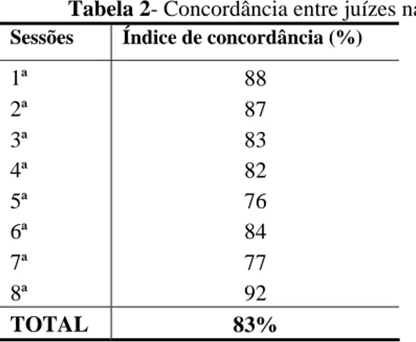 Tabela 2- Concordância entre juízes nas sessões de Treino. 