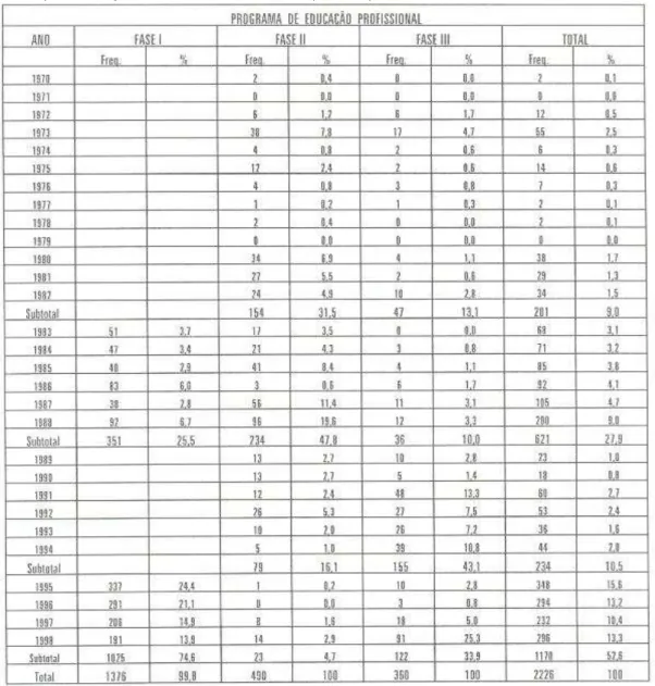 Tabela 1 - Histórico do Programa de Formação Profissional 