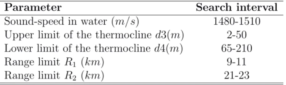 Table 4.2: Search intervals for the unknown parameters