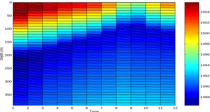 Figure 4.2: Time variations of the sound-speed profiles in the middle cell. These profiles define the true environment.