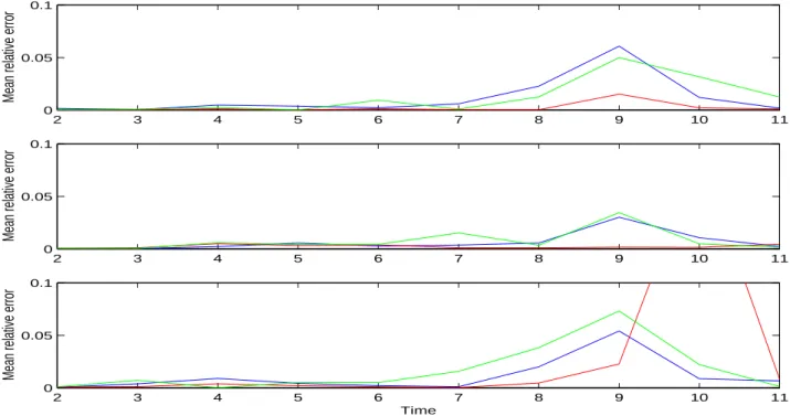 Figure 4.6: Variations of the parameter mean relative error (ε) with the middle cell loca- loca-tion (top: R 1 =5 km, middle: R 1 =11 km, bottom: R 1 =17 km) and width (blue: 12 km, red: 7 km, green: 2 km).
