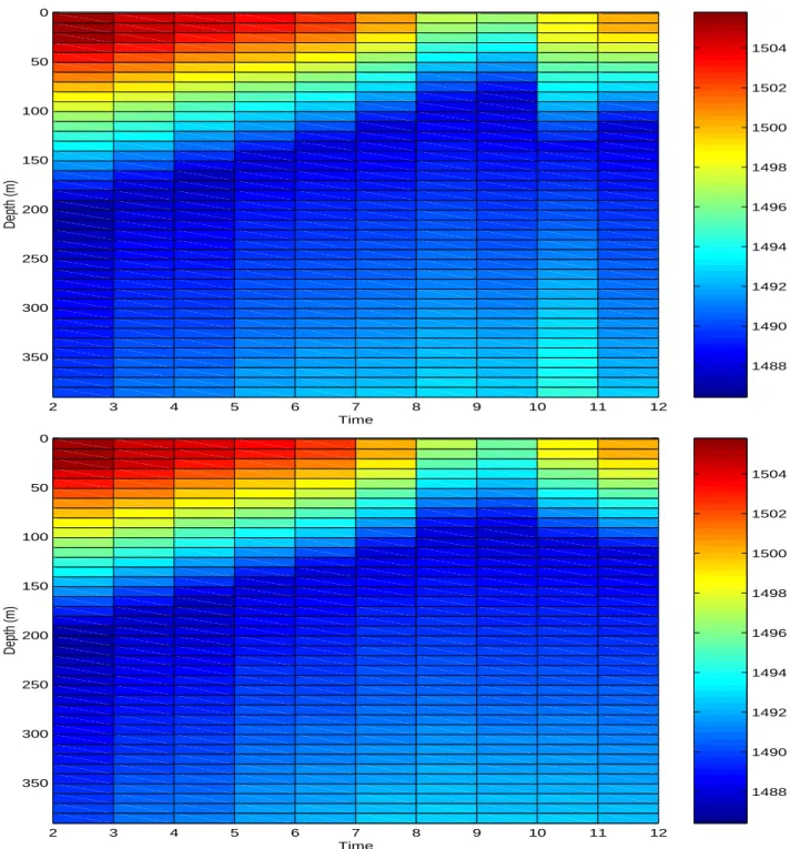 Figure 4.7: Estimated sound-speed profiles in the middle cell located 17 km from the source and with a width of 7 km (top) and 2 km (bottom)