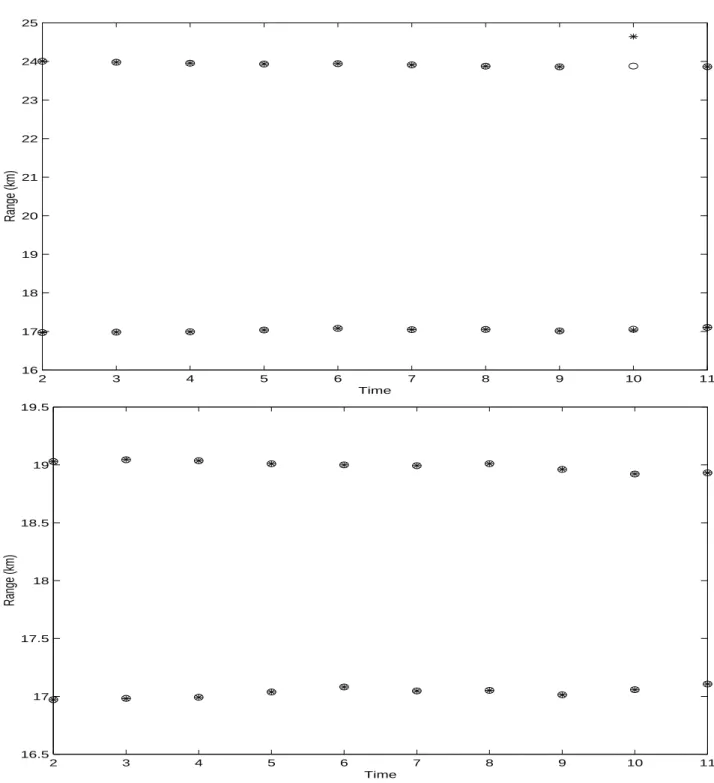 Figure 4.8: True (circle) and estimated (star) range limits of the middle cell located 17 km from the source.