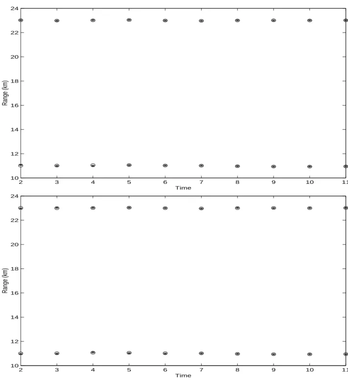 Figure 4.10: True (circle) and estimated (star) range limits of the middle cell for SNR=10 (top) and 5 dB (bottom).