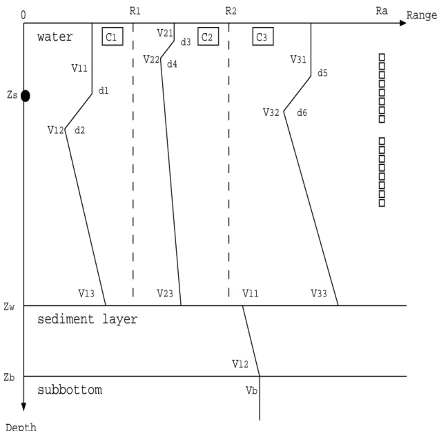 Figure 2.1: Model of the ocean waveguide. The acoustic source is located at range 0, the vertical line of receivers at range R a .