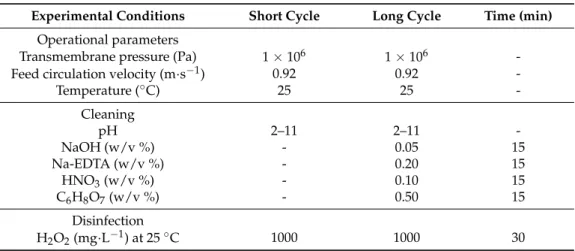 Table 1. Process of cleaning and disinfection of nanofiltration membranes a . Experimental Conditions Short Cycle Long Cycle Time (min)