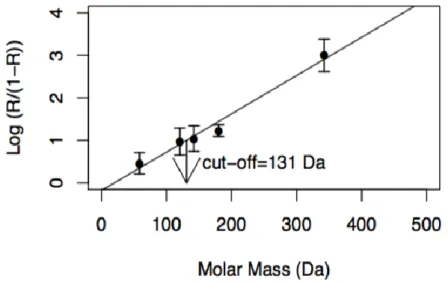 Figure  2.  Experimental  determination  of  molecular  weight  cutoff  (MWCO)  of  NF  membranes  at  a  transmembrane pressure of 1.0 × 10 6  Pa, v = 0.94 m·s −1  and concentrations of reference solutes of 2.0  kg m −3 
