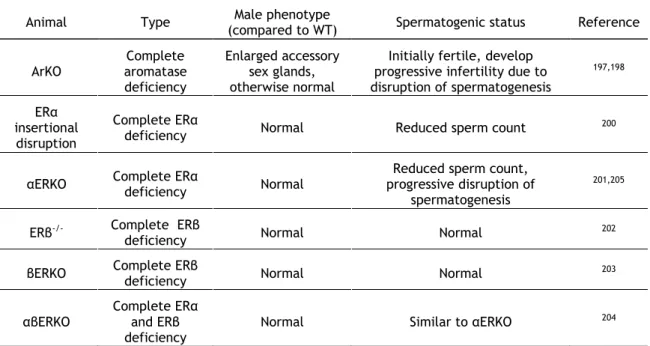 Table 1.2 Knockout mice for the study of estrogen action in spermatogenesis and male fertility 