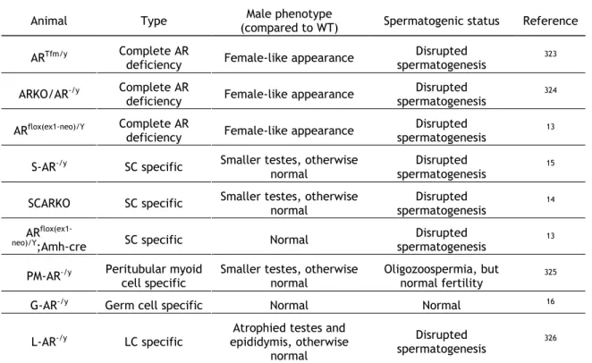 Table 1.4 Main knockout mice for the study of AR in spermatogenesis and male fertility 