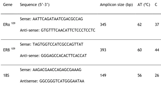 Table 2.1 Oligonucleotides and cycling conditions for PCR amplification of ERα and ERβ 
