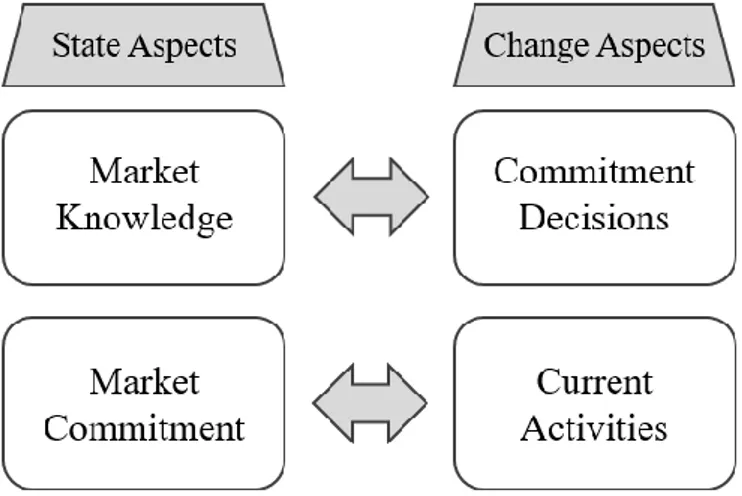 Figure 2 – Internationalization Process Model (Source: Johanson and Vahlne, 1977)