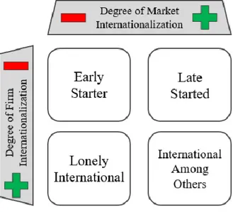 Figure 6 - Network Model of Internationalization (Source: Johanson and Mattsson, 1988)