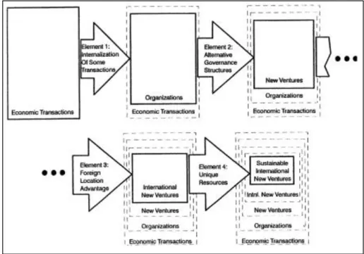 Figure 7 - Necessary and Sufficient Elements for Sustainable International New Ventures (Source: Oviatt &amp; McDougall,  1994) 