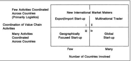 Figure 8 - Types of International New Ventures (Source: Oviatt &amp; McDougall, 1994) 