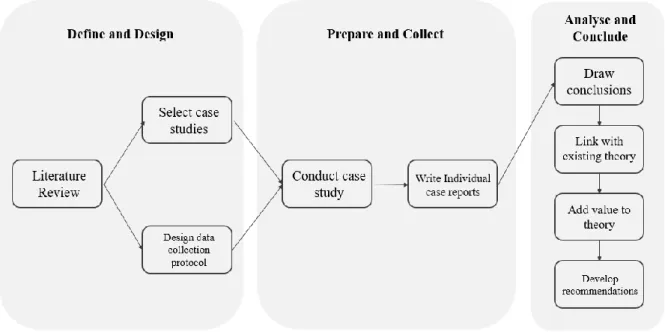 Figure 9 - Thesis outline (Adapted from Yin, 2009) 
