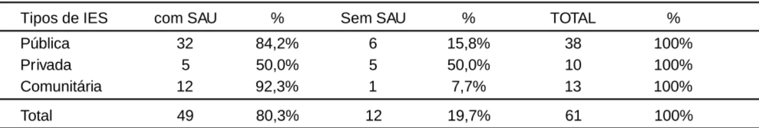 Tabela 1: Divisão das IES segundo a presença do Serviço de Atendimento ao Universitário (SAU)