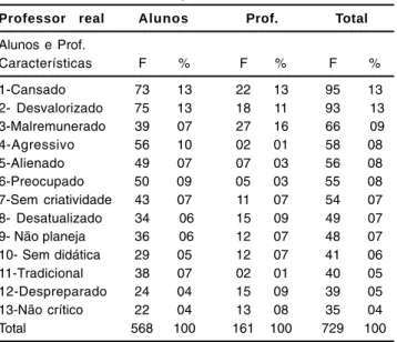 Tabela 5: Características do professor real