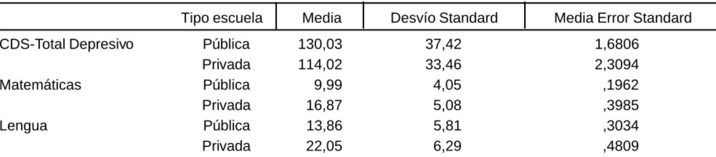 Tabla 3 – Estadísticas de resultados del CDS, lengua y matemática, agrupados por sexo