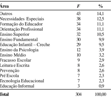 Tabela 1: Estatísticas descritivas dos painéis, considerando as temáticas previamente definidas nas quais os autores incluíam seus trabalhos (N=304).