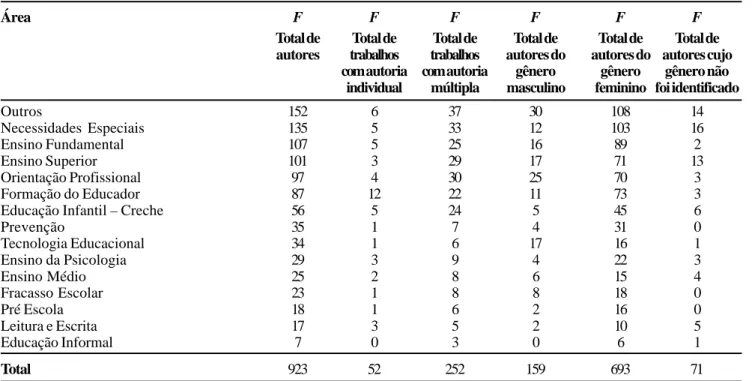 Tabela 2: Freqüências referentes à autoria do trabalho e ao gênero dos autores (N=304).