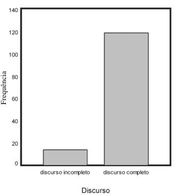 Figura 2: Distribuição dos resumos dos relatos de pesquisa considerando a análise de dados realizada (N=132).