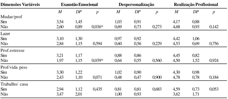 Tabela 4: Teste t de Student para comparação das médias das dimensões de Burnout  e variáveis comportamentais no grupo masculino.