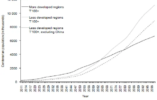 Figura 6 - Projeção para a população centenária até 2100 em regiões mais desenvolvidas  ou menos desenvolvidas (Fonte: ONU, 2001; cit in Herm &amp; al, 2012) 
