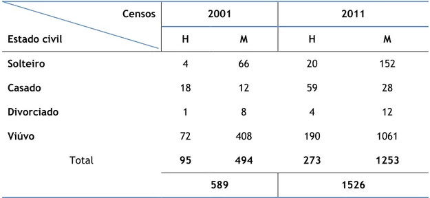 Tabela 4 - Resumo do no. total da população centenária em Portugal, por estado civil e  sexo, retirada dos Censos 2001 e 2011 (dados retirados de INE, 2012) 