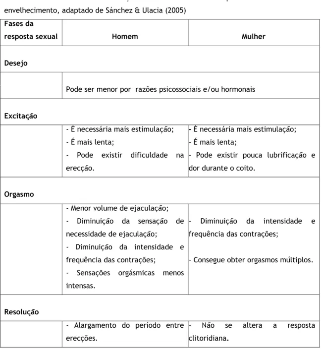 Tabela 8 -  Caraterísticas das limitações nas fases do ciclo da resposta sexual durante o  envelhecimento, adaptado de Sánchez &amp; Ulacia (2005) 