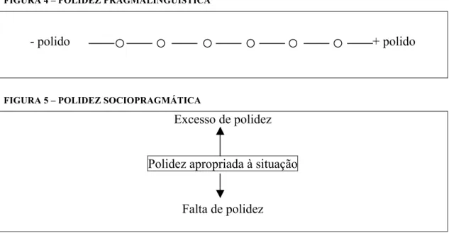 FIGURA 4 – POLIDEZ PRAGMALINGUÍSTICA 