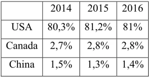 Table 1: Mexico greater importers by percentage of total exportations 