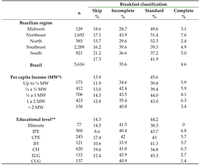 Table 1 shows the qualitative classification of the BF by geographic region, per capita income,  and educational level describing the frequency of individuals who skip BF, as well as the frequency  of the other BF classifications